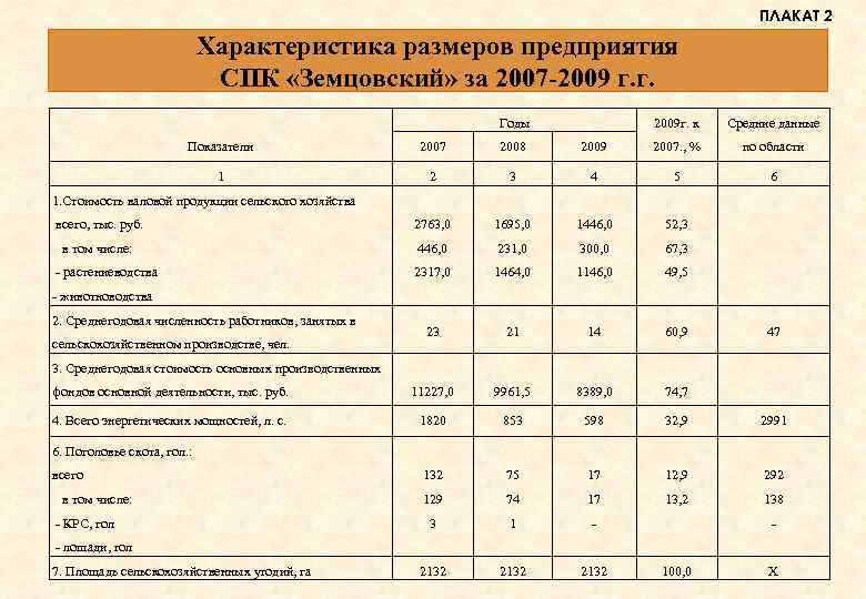 ПЛАКАТ 2 Характеристика размеров предприятия СПК «Земцовский» за 2007 -2009 г. г. Годы 2009