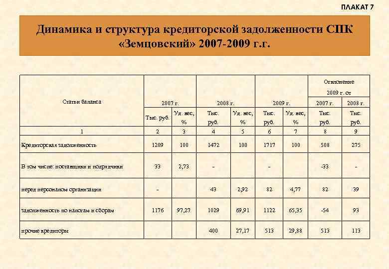 ПЛАКАТ 7 Динамика и структура кредиторской задолженности СПК «Земцовский» 2007 -2009 г. г. Отклонение