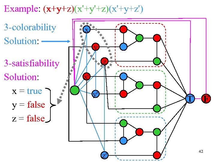x+y+z x'+y'+z x'+y+z' Example: (x+y+z)(x'+y'+z)(x'+y+z') 3 -colorability Solution: 3 -satisfiability Solution: x = true