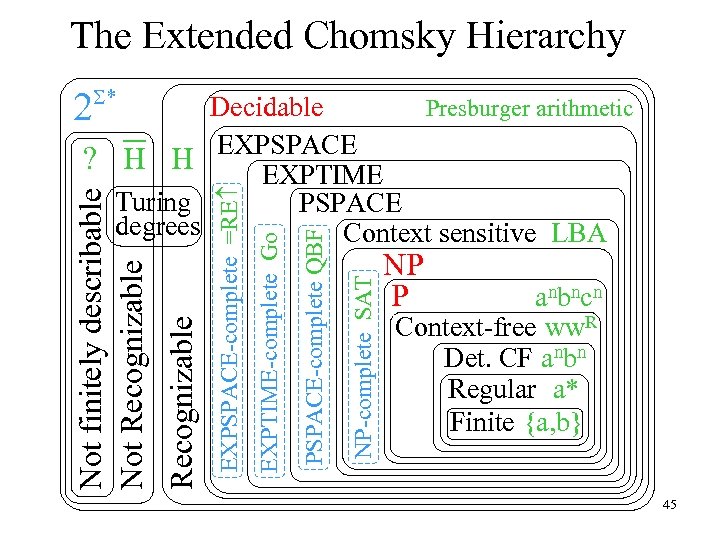 The Extended Chomsky Hierarchy 2 S* NP-complete SAT PSPACE-complete QBF EXPTIME-complete Go EXPSPACE-complete =RE