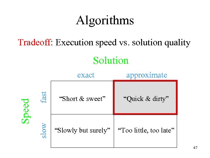Algorithms Tradeoff: Execution speed vs. solution quality Solution fast approximate “Short & sweet” “Quick