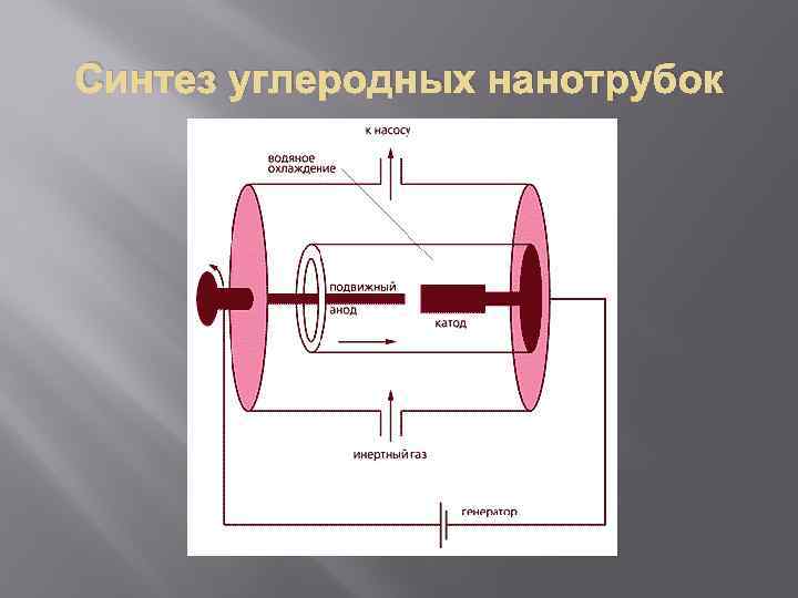 Синтез углеродных нанотрубок 