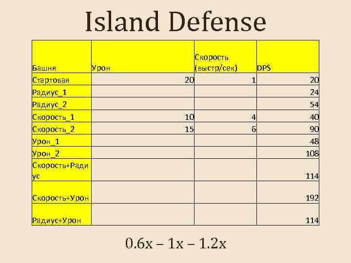 Island Defense Башня Урон Стартовая Радиус_1 Радиус_2 Скорость_1 Скорость_2 Урон_1 Урон_2 Скорость+Ради ус Скорость