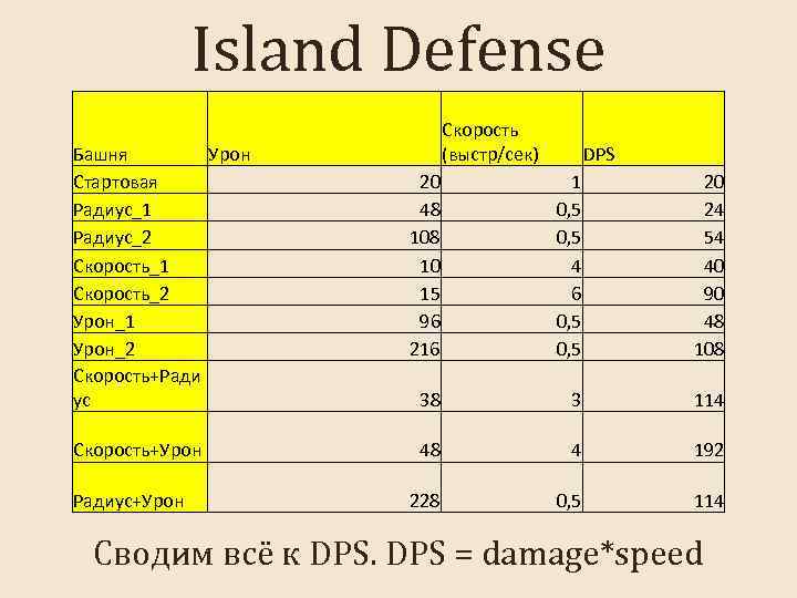 Island Defense Башня Урон Стартовая Радиус_1 Радиус_2 Скорость_1 Скорость_2 Урон_1 Урон_2 Скорость+Ради ус Скорость+Урон