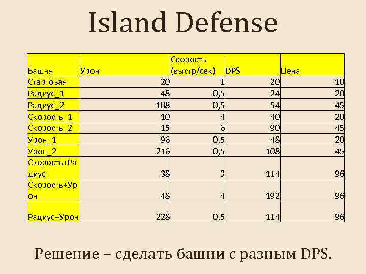 Island Defense Башня Урон Стартовая Радиус_1 Радиус_2 Скорость_1 Скорость_2 Урон_1 Урон_2 Скорость+Ра диус Скорость+Ур