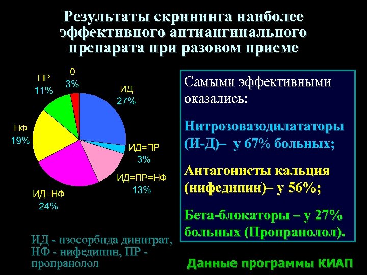 Результаты скрининга наиболее эффективного антиангинального препарата при разовом приеме Самыми эффективными оказались: Нитрозовазодилататоры (И-Д)–