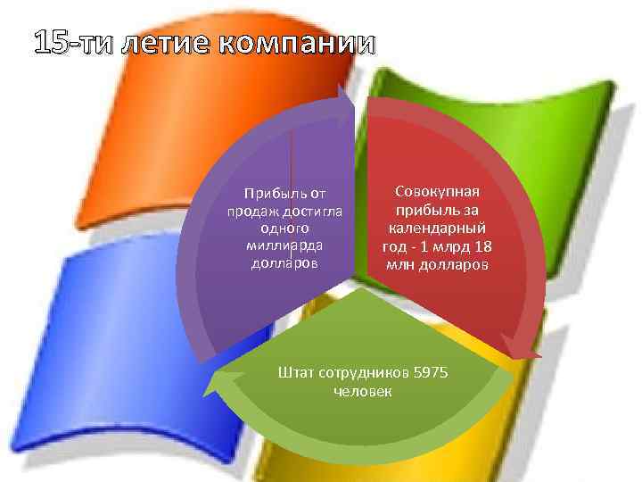 15 -ти летие компании Прибыль от продаж достигла одного миллиарда долларов Cовокупная прибыль за