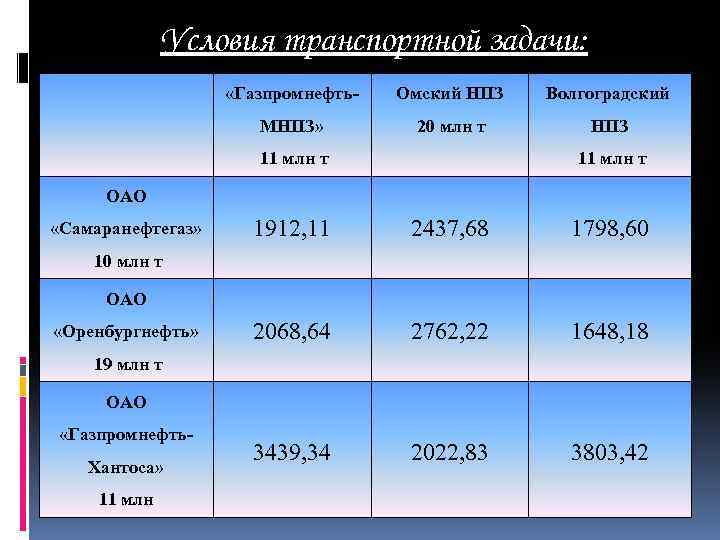 Условия транспортной задачи: «Газпромнефть- Омский НПЗ Волгоградский МНПЗ» 20 млн т НПЗ 11 млн