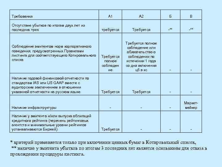 Требования Отсутствие убытков по итогам двух лет из последних трех Соблюдение эмитентом норм корпоративного
