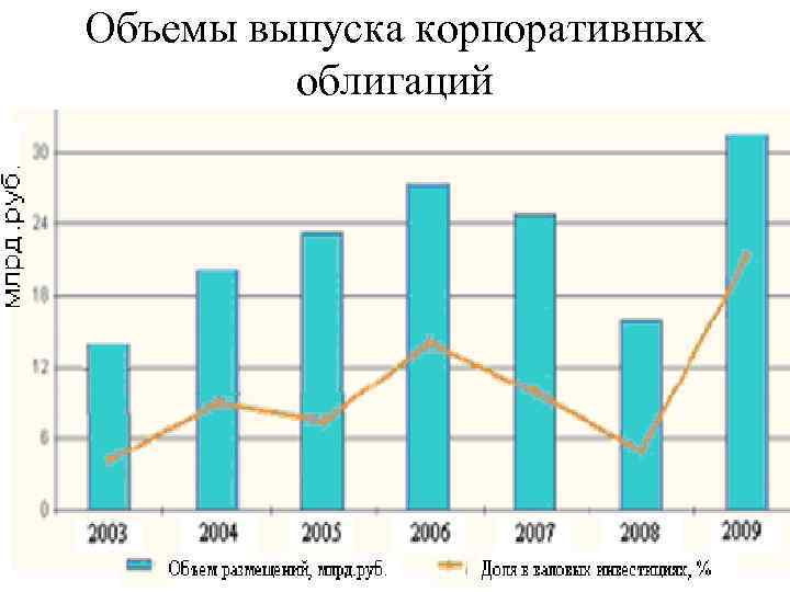 Объемы выпуска корпоративных облигаций 