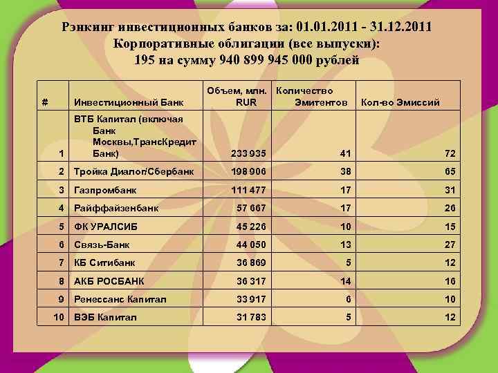 Рэнкинг инвестиционных банков за: 01. 2011 - 31. 12. 2011 Корпоративные облигации (все выпуски):