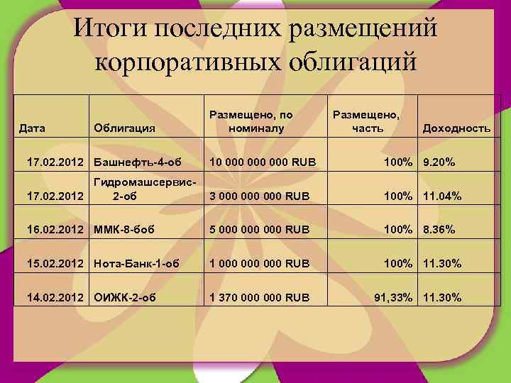 Итоги последних размещений корпоративных облигаций Дата Облигация Размещено, по номиналу Размещено, часть Доходность 17.