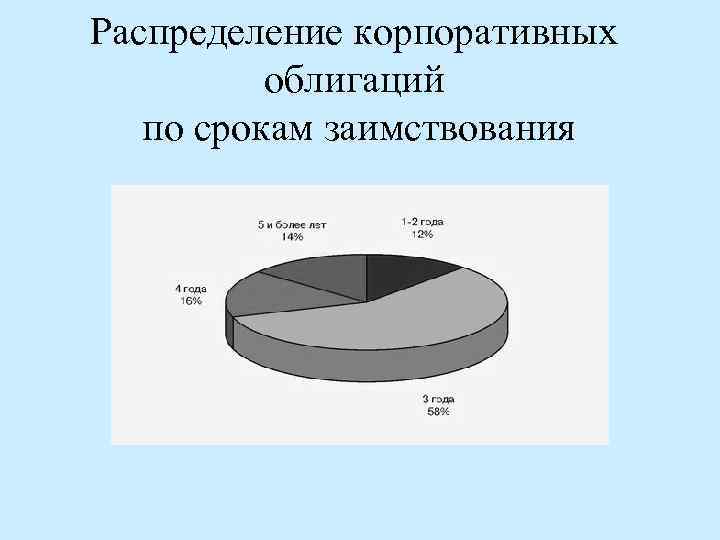 Распределение корпоративных облигаций по срокам заимствования 