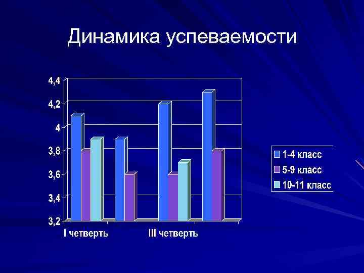 Динамика успеваемости 