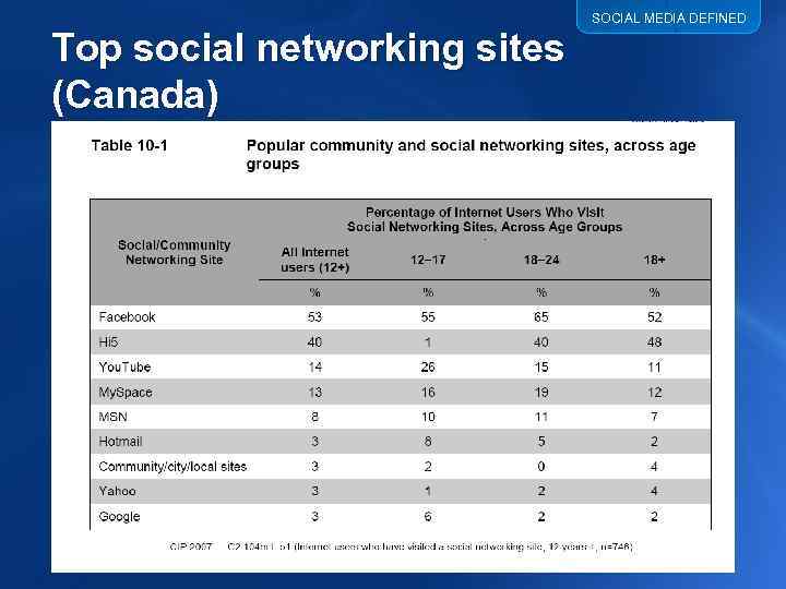 Top social networking sites (Canada) SOCIAL MEDIA DEFINED 