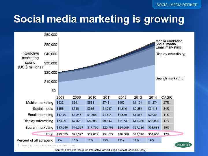 SOCIAL MEDIA DEFINED Social media marketing is growing 