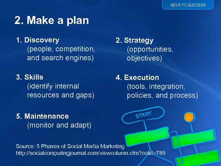 KEYS TO SUCCESS 2. Make a plan 1. Discovery (people, competition, and search engines)