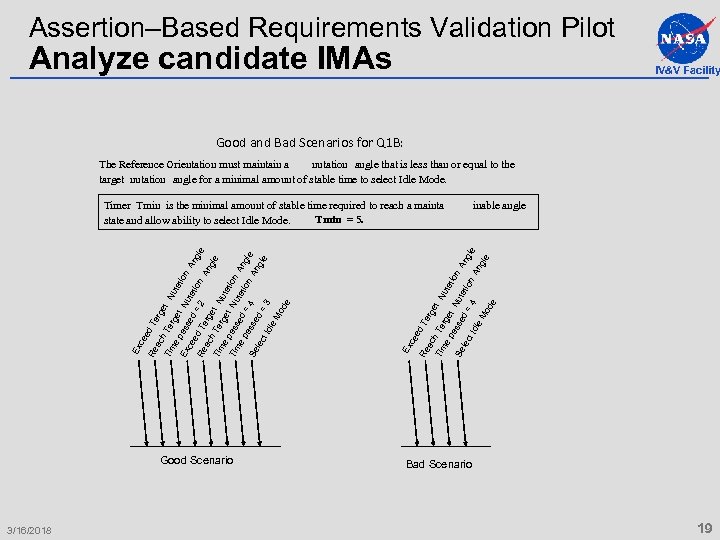Assertion–Based Requirements Validation Pilot Analyze candidate IMAs IV&V Facility Good and Bad Scenarios for