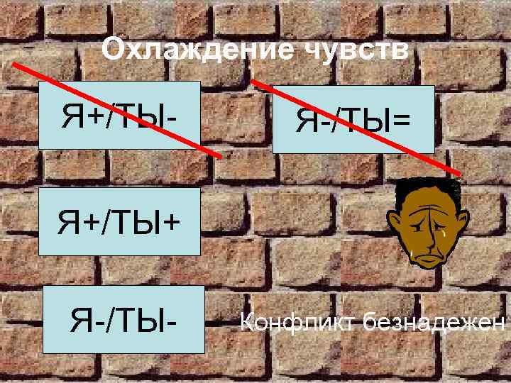 Охлаждение чувств Я+/ТЫ- Я-/ТЫ= Я+/ТЫ+ Я-/ТЫ- Конфликт безнадежен 