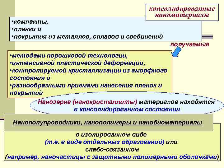 консолидированные наноматериалы • компакты, • пленки и • покрытия из металлов, сплавов и соединений