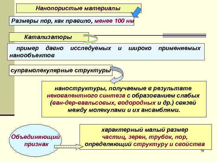 Нанопористые материалы Размеры пор, как правило, менее 100 нм Катализаторы пример давно исследуемых и