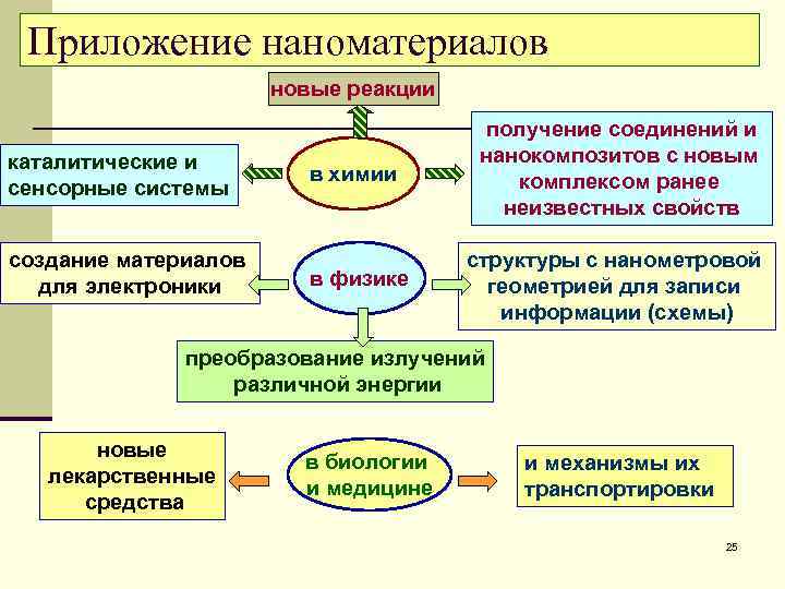 Приложение наноматериалов новые реакции каталитические и сенсорные системы создание материалов для электроники в химии