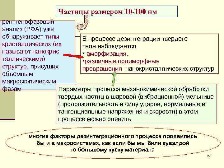 Частицы размером 10 -100 нм рентгенофазовый анализ (РФА) уже обнаруживает типы В процессе дезинтеграции