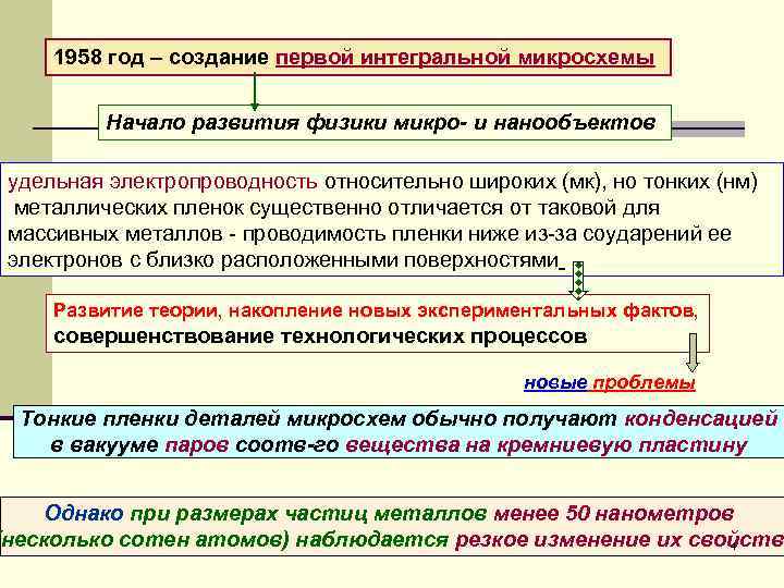 1958 год – создание первой интегральной микросхемы Начало развития физики микро и нанообъектов удельная