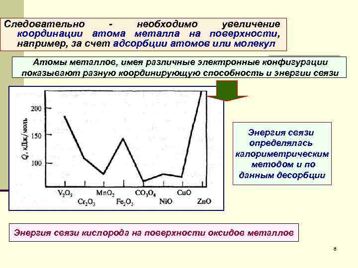 Следовательно необходимо увеличение координации атома металла на поверхности, например, за счет адсорбции атомов или