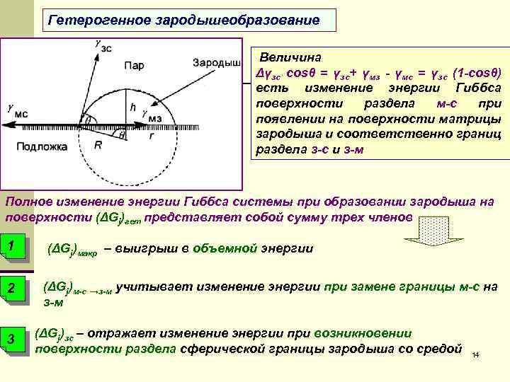 Гетерогенное зародышеобразование Величина Δγзс cosθ = γзс+ γмз - γмс = γзс (1 -cosθ)