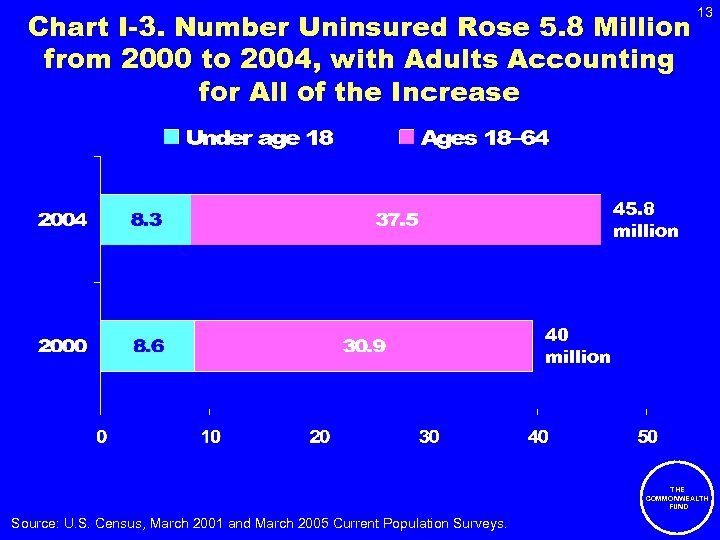 Chart I-3. Number Uninsured Rose 5. 8 Million from 2000 to 2004, with Adults