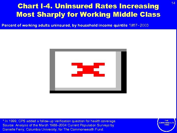 Chart I-4. Uninsured Rates Increasing Most Sharply for Working Middle Class 14 Percent of