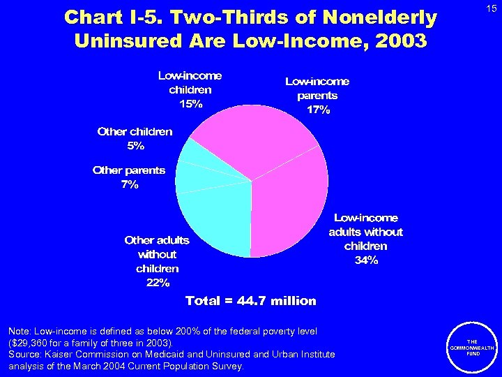 Chart I-5. Two-Thirds of Nonelderly Uninsured Are Low-Income, 2003 15 Total = 44. 7