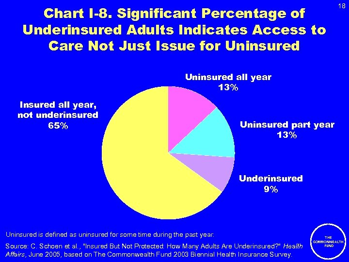 Chart I-8. Significant Percentage of Underinsured Adults Indicates Access to Care Not Just Issue