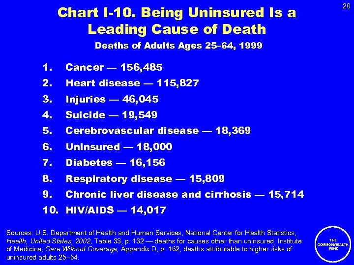 Chart I-10. Being Uninsured Is a Leading Cause of Death 20 Deaths of Adults