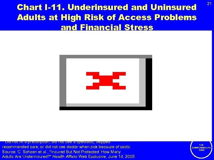 Chart I-11. Underinsured and Uninsured Adults at High Risk of Access Problems and Financial