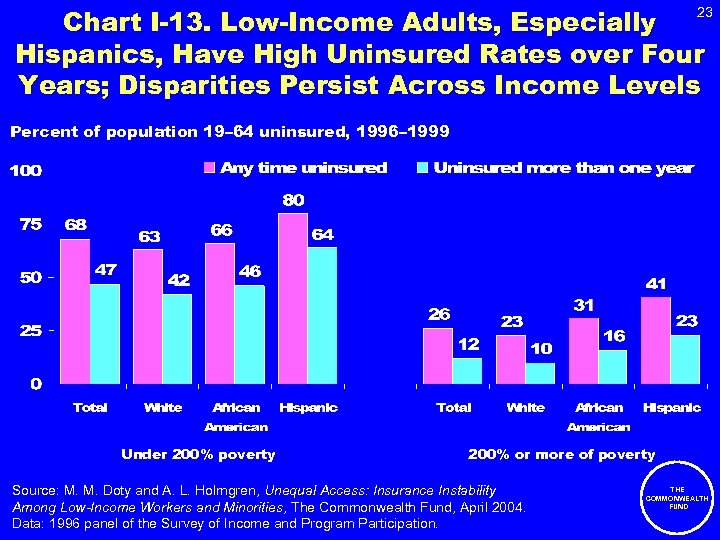 Chart I-13. Low-Income Adults, Especially Hispanics, Have High Uninsured Rates over Four Years; Disparities