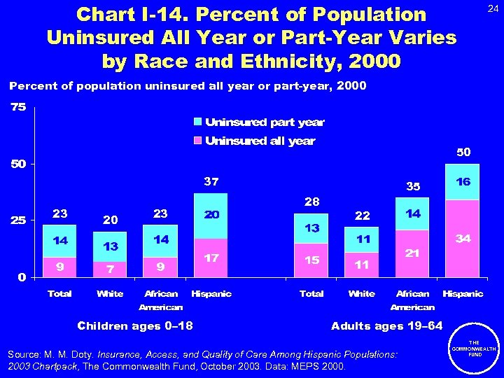 Chart I-14. Percent of Population Uninsured All Year or Part-Year Varies by Race and