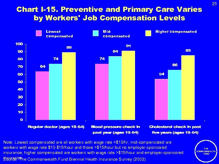 Chart I-15. Preventive and Primary Care Varies by Workers' Job Compensation Levels Lowest compensated