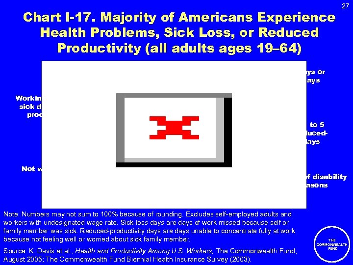 Chart I-17. Majority of Americans Experience Health Problems, Sick Loss, or Reduced Productivity (all