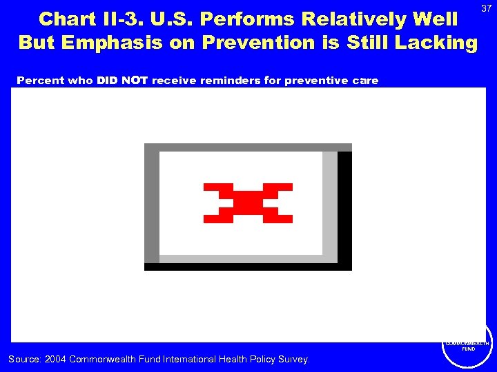 Chart II-3. U. S. Performs Relatively Well But Emphasis on Prevention is Still Lacking