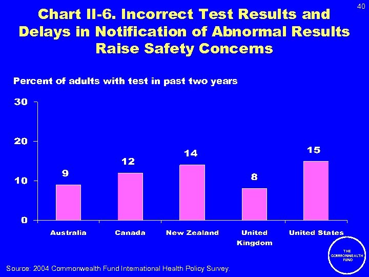 Chart II-6. Incorrect Test Results and Delays in Notification of Abnormal Results Raise Safety