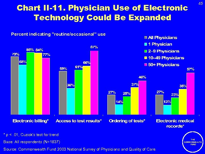 Chart II-11. Physician Use of Electronic Technology Could Be Expanded 45 Percent indicating 