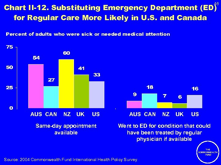 46 Chart II-12. Substituting Emergency Department (ED) for Regular Care More Likely in U.