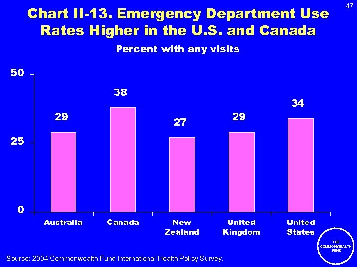 Chart II-13. Emergency Department Use Rates Higher in the U. S. and Canada 47