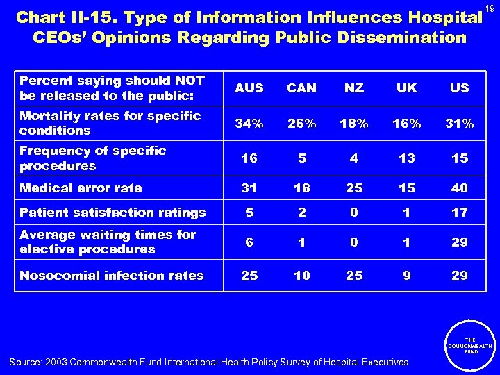 49 Chart II-15. Type of Information Influences Hospital CEOs’ Opinions Regarding Public Dissemination Percent