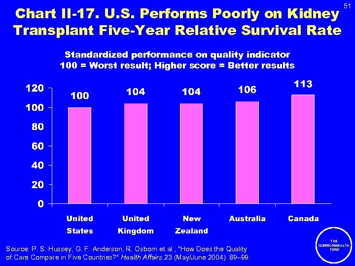 Chart II-17. U. S. Performs Poorly on Kidney Transplant Five-Year Relative Survival Rate 51