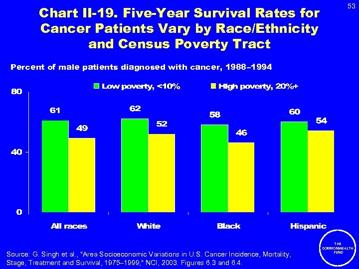 Chart II-19. Five-Year Survival Rates for Cancer Patients Vary by Race/Ethnicity and Census Poverty