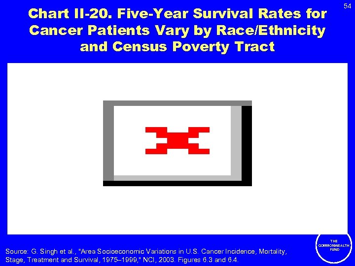 Chart II-20. Five-Year Survival Rates for Cancer Patients Vary by Race/Ethnicity and Census Poverty