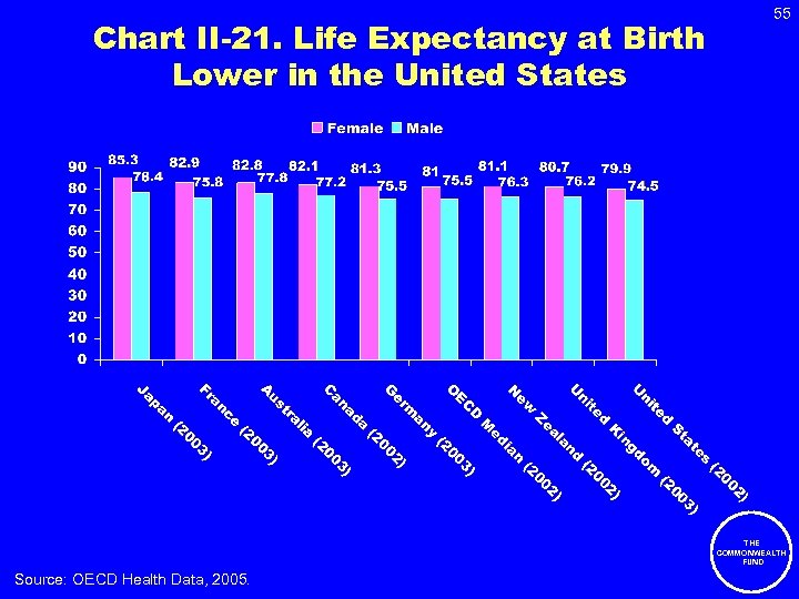 Chart II-21. Life Expectancy at Birth Lower in the United States 55 THE COMMONWEALTH